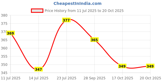 flipkart.com lyra Women Shapewear lyra Price History Graph from 11 Jul 2025 to 20 Oct 2025