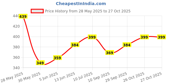 flipkart.com lyra Women Slim Fit Blue Cotton Blend Trousers lyra Price History Graph from 28 May 2025 to 26 Oct 2025