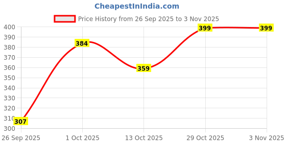 flipkart.com lyra Women Slim Fit Purple Cotton Blend Trousers lyra Price History Graph from 26 Sep 2025 to 2 Nov 2025