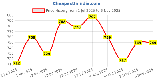 flipkart.com lyra Women Solid Black Track Pants lyra Price History Graph from 1 Jul 2025 to 4 Nov 2025