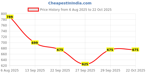 flipkart.com lyra Women Solid Black Track Pants lyra Price History Graph from 6 Aug 2025 to 22 Oct 2025