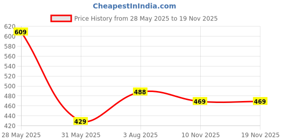 flipkart.com lyra Women Solid Grey Track Pants lyra Price History Graph from 28 May 2025 to 18 Nov 2025