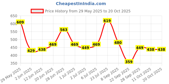 flipkart.com lyra Women Solid Grey Track Pants lyra Price History Graph from 29 May 2025 to 20 Oct 2025