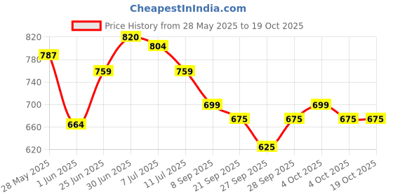 flipkart.com lyra Women Solid Maroon Track Pants lyra Price History Graph from 28 May 2025 to 19 Oct 2025