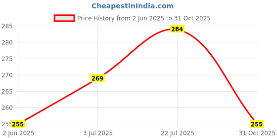 flipkart.com lyra Women Solid Round Neck Pure Cotton Pink T-Shirt lyra Price History Graph from 2 Jun 2025 to 31 Oct 2025