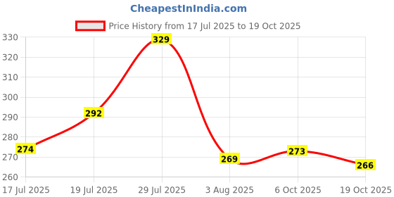 flipkart.com lyra Women Solid Round Neck Pure Cotton Purple T-Shirt lyra Price History Graph from 17 Jul 2025 to 19 Oct 2025