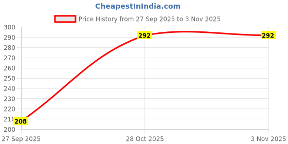 flipkart.com lyra Women Solid Round Neck Pure Cotton Yellow T-Shirt lyra Price History Graph from 27 Sep 2025 to 2 Nov 2025