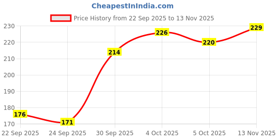flipkart.com lyra Women White Camisole lyra Price History Graph from 22 Sep 2025 to 13 Nov 2025
