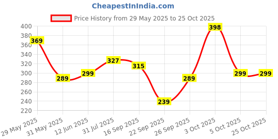 flipkart.com lyra Women White Capri lyra Price History Graph from 29 May 2025 to 24 Oct 2025