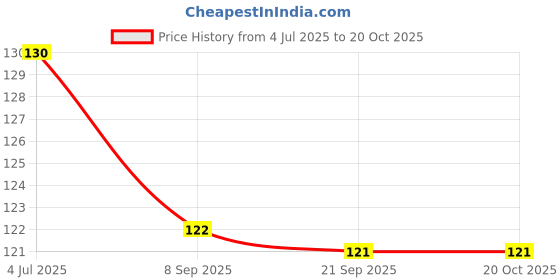 flipkart.com lyrate Disposable Ear Lobe Support lyrate Price History Graph from 4 Jul 2025 to 20 Oct 2025