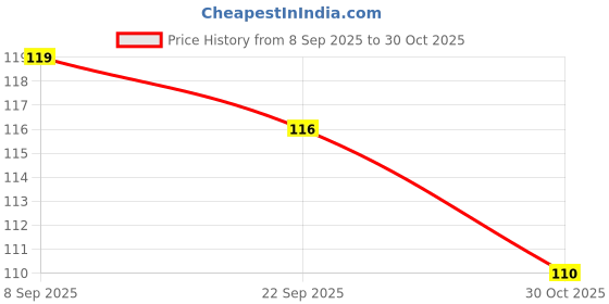 flipkart.com lyrate Disposable Ear Lobe Support lyrate Price History Graph from 8 Sep 2025 to 30 Oct 2025
