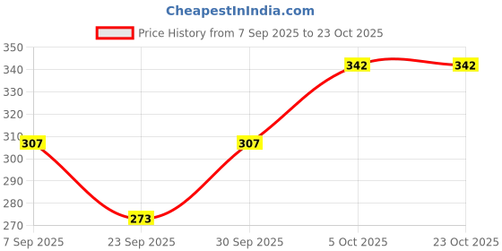 flipkart.com Lyril FIERO Women Top Thermal Price History Graph from 7 Sep 2025 to 22 Oct 2025