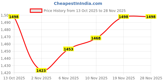 flipkart.com lyrovo 4-way Tent Angle Kit lyrovo Price History Graph from 13 Oct 2025 to 28 Nov 2025