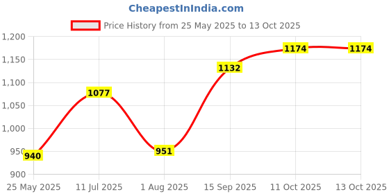 flipkart.com lyrovo Adjustable In-line Skates - Size (J11-2) UK lyrovo Price History Graph from 25 May 2025 to 12 Oct 2025