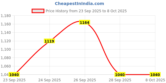 flipkart.com lyrovo Adjustable In-line Skates - Size (J11-2) UK lyrovo Price History Graph from 23 Sep 2025 to 7 Oct 2025