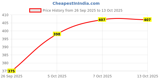 flipkart.com lyrovo Big Rat Trap cage for Mouse Snap Trap lyrovo Price History Graph from 26 Sep 2025 to 13 Oct 2025