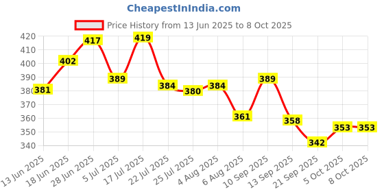 flipkart.com lysa fashain Sidearm Ball Thrower for Batting & Fielding Practice with Sidearm Ball Thrower lysa fashain Price History Graph from 13 Jun 2025 to 7 Oct 2025