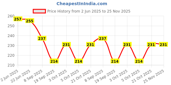 flipkart.com lysa fashion Tummy Trimmer for Men & Women Enhanced Elasticity with Comfortable Foot Pedals Ab Exerciser lysa fashion Price History Graph from 2 Jun 2025 to 25 Nov 2025