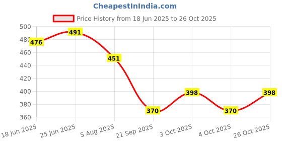 flipkart.com lyse decor Boundary lights, pillar lights, Gate lights, gate lamps Gate Light Outdoor Lamp lyse decor Price History Graph from 18 Jun 2025 to 26 Oct 2025