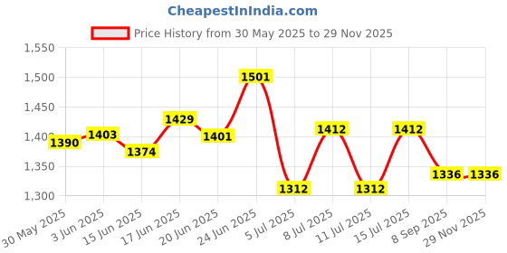 flipkart.com lyse decor Ceiling Light Ceiling Lamp lyse decor Price History Graph from 30 May 2025 to 27 Nov 2025