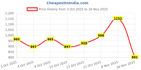flipkart.com lyse decor Chandelier Ceiling Lamp lyse decor Price History Graph from 3 Oct 2025 to 26 Nov 2025