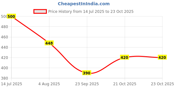 flipkart.com lyse decor Hanging lamps for home decoration pendant ceiling lamps Pendants Ceiling Lamp lyse decor Price History Graph from 14 Jul 2025 to 23 Oct 2025