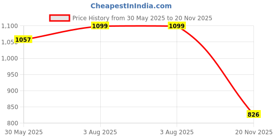 flipkart.com lyse decor HL27 2PC Gate Light Outdoor Lamp lyse decor Price History Graph from 30 May 2025 to 20 Nov 2025