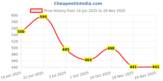flipkart.com lyse decor New Modern Hanging with frosted Glass Pendants Ceiling Lamp lyse decor Price History Graph from 14 Jun 2025 to 28 Nov 2025