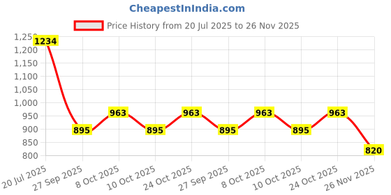 flipkart.com lyse decor Swing Arm Wall Light Wall Lamp Without Bulb lyse decor Price History Graph from 20 Jul 2025 to 26 Nov 2025