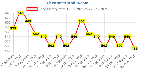 flipkart.com lyse decor Swing Arm Wall Light Wall Lamp Without Bulb lyse decor Price History Graph from 12 Jul 2025 to 22 Nov 2025