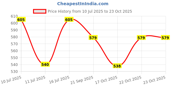 flipkart.com lyse decor Swing Arm Wall Light Wall Lamp Without Bulb lyse decor Price History Graph from 10 Jul 2025 to 22 Oct 2025