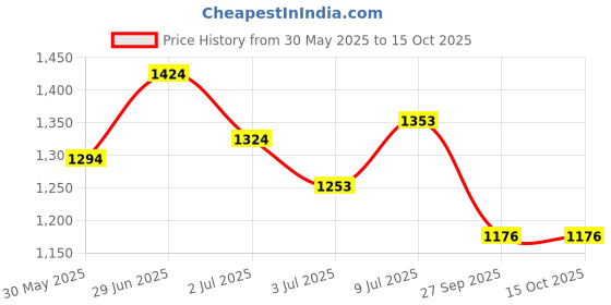 flipkart.com lyse decor Uplight Wall Lamp Without Bulb lyse decor Price History Graph from 30 May 2025 to 15 Oct 2025