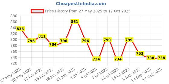 flipkart.com lyse decor Wallchiere Wall Lamp With Bulb lyse decor Price History Graph from 27 May 2025 to 17 Oct 2025