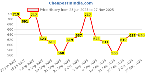 flipkart.com lyse decor Wallchiere Wall Lamp With Bulb lyse decor Price History Graph from 23 Jun 2025 to 27 Nov 2025