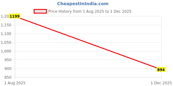 flipkart.com lyse decor Wallchiere Wall Lamp With Bulb lyse decor Price History Graph from 1 Aug 2025 to 1 Dec 2025