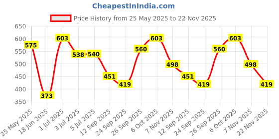 flipkart.com lyse decor Wallchiere Wall Lamp Without Bulb lyse decor Price History Graph from 25 May 2025 to 22 Nov 2025