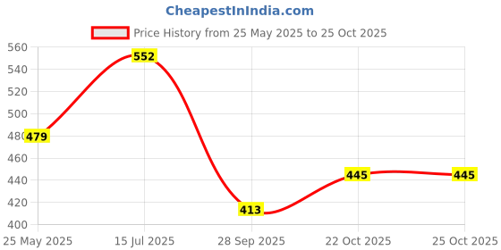 flipkart.com lyse decor Wallchiere Wall Lamp Without Bulb lyse decor Price History Graph from 25 May 2025 to 24 Oct 2025