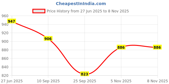 flipkart.com lyse decor Wallchiere Wall Lamp Without Bulb lyse decor Price History Graph from 27 Jun 2025 to 8 Nov 2025
