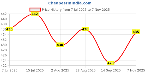 flipkart.com lyse decor Wallchiere Wall Lamp Without Bulb lyse decor Price History Graph from 7 Jul 2025 to 7 Nov 2025