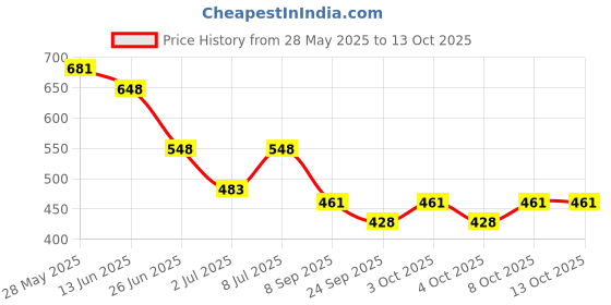 flipkart.com lyse decor Wallchiere Wall Lamp Without Bulb lyse decor Price History Graph from 28 May 2025 to 13 Oct 2025