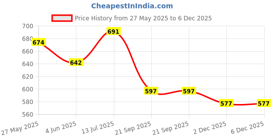 flipkart.com lyse decor Wallchiere Wall Lamp Without Bulb lyse decor Price History Graph from 27 May 2025 to 5 Dec 2025