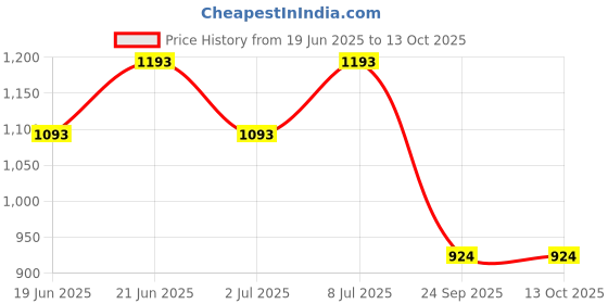 flipkart.com lyse decor Wallchiere Wall Lamp Without Bulb lyse decor Price History Graph from 19 Jun 2025 to 13 Oct 2025