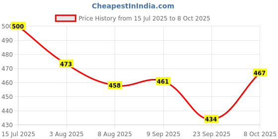 flipkart.com lyse decor Wallchiere Wall Lamp Without Bulb lyse decor Price History Graph from 15 Jul 2025 to 8 Oct 2025