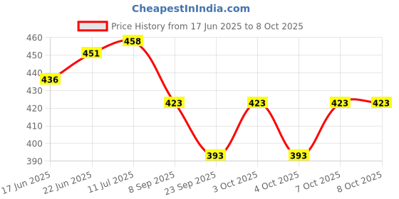 flipkart.com lyse decor Wallchiere Wall Lamp Without Bulb lyse decor Price History Graph from 17 Jun 2025 to 8 Oct 2025