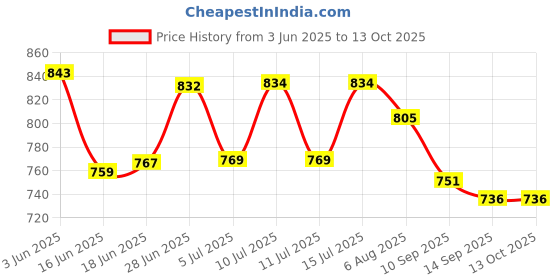 flipkart.com lyse decor Wallchiere Wall Lamp Without Bulb lyse decor Price History Graph from 3 Jun 2025 to 13 Oct 2025