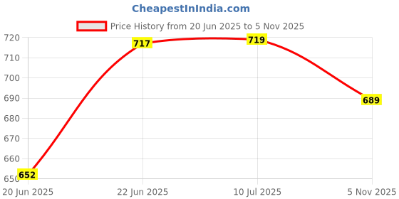flipkart.com lyse decor Wallchiere Wall Lamp Without Bulb lyse decor Price History Graph from 20 Jun 2025 to 5 Nov 2025