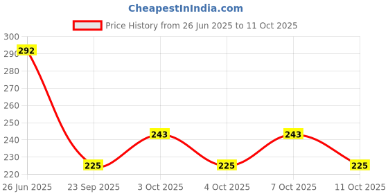 flipkart.com lyse decor Wallchiere Wall Lamp Without Bulb lyse decor Price History Graph from 26 Jun 2025 to 11 Oct 2025