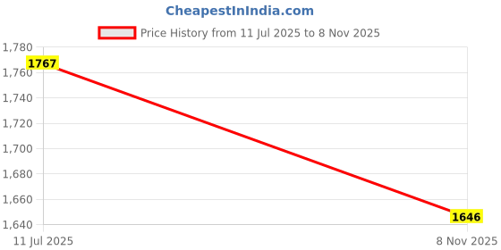 flipkart.com lyse decor Wallchiere Wall Lamp Without Bulb lyse decor Price History Graph from 11 Jul 2025 to 8 Nov 2025