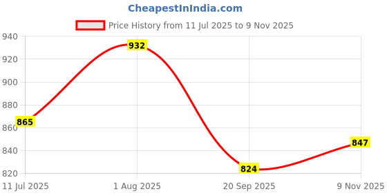 flipkart.com lyse decor Wallchiere Wall Lamp Without Bulb lyse decor Price History Graph from 11 Jul 2025 to 9 Nov 2025