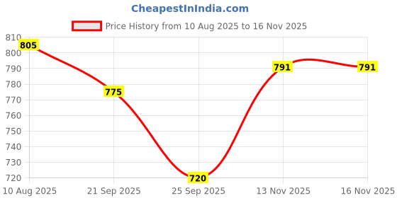 flipkart.com lyse decor Wallchiere Wall Lamp Without Bulb lyse decor Price History Graph from 10 Aug 2025 to 16 Nov 2025